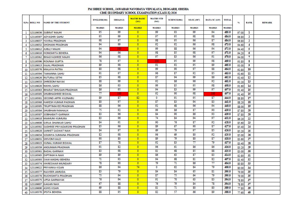 jnv_deogarh's tweet photo. CBSE RESULT 2026 https://t.co/Si9T5MJrv5
