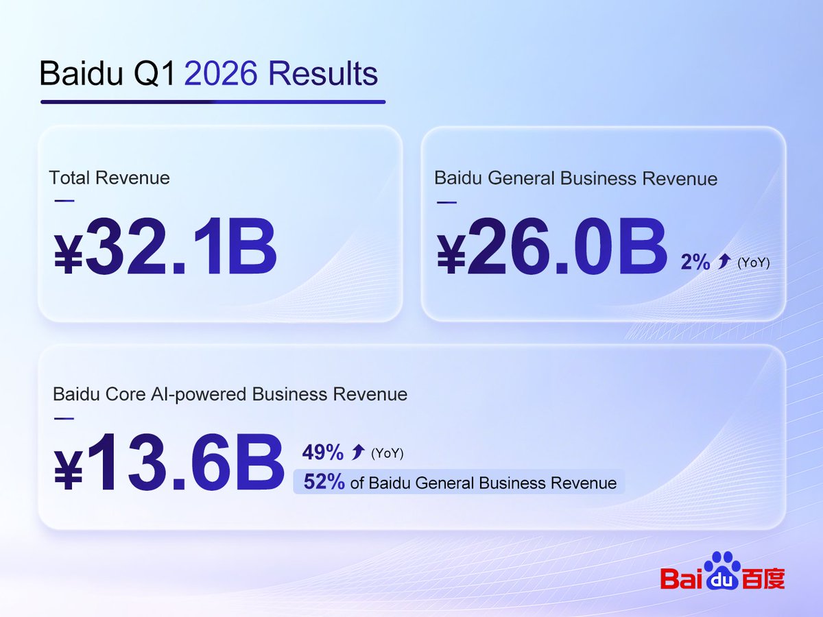 Baidu_Inc's tweet photo. Our AI businesses continued to scale in Q1 2026.

Revenue from Baidu Core AI-powered Business exceeded RMB 13.6 billion, up 49% YoY, extending its multi-quarter growth trend. For the first time, it represented more than half of Baidu General Business revenue. 

The quarter also reflected sustained momentum across AI Cloud Infra, AI Applications, and Apollo Go.

Full report: https://t.co/OhU17nUgn4