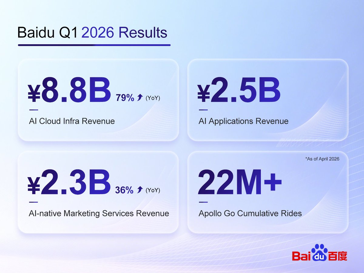 Baidu_Inc's tweet photo. Our AI businesses continued to scale in Q1 2026.

Revenue from Baidu Core AI-powered Business exceeded RMB 13.6 billion, up 49% YoY, extending its multi-quarter growth trend. For the first time, it represented more than half of Baidu General Business revenue. 

The quarter also reflected sustained momentum across AI Cloud Infra, AI Applications, and Apollo Go.

Full report: https://t.co/OhU17nUgn4