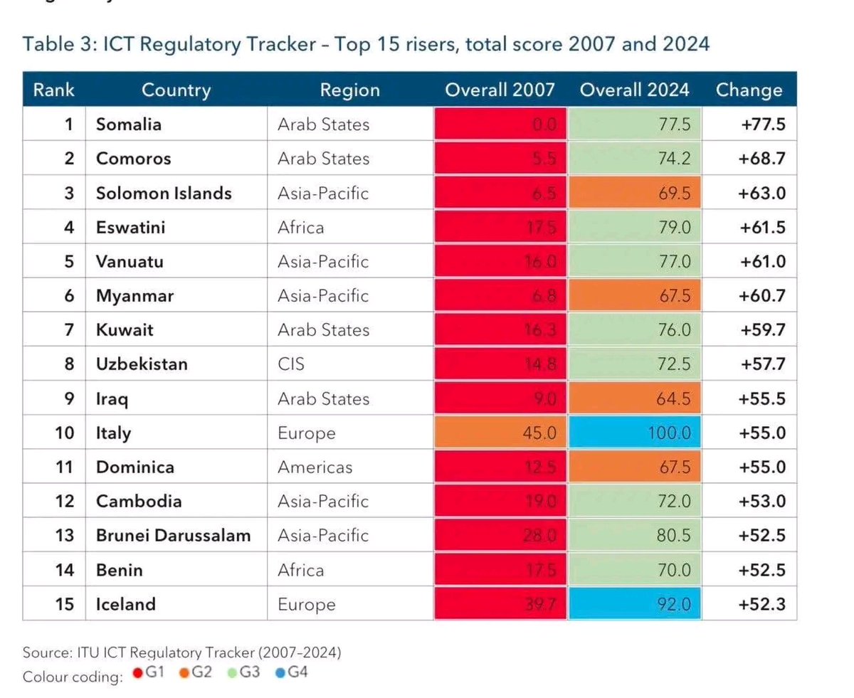 Pcve_envoy's tweet photo. Presidents Special Envoy for PCVE,@HonAweys
congratulated Somalia’s National Communications Authority (#NCA) after the ITU ranked Somalia 1st globally in ICT regulatory improvement, rising from 0.0 points in 2007 to 77.5 in 2024. 🇸🇴 https://t.co/0VxEe8dHxH