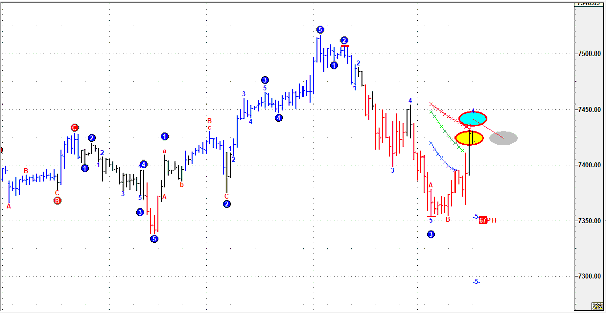 spxbot's tweet photo. The Hourly Elliott's Soup - S&amp;P 500 $SPX *1H* Elliott's Waves chart to start the trading day  
#SPX #SP500 #SPX500 #elliottwave #trading #rvirgeel #AI #financialfreedom #SPX500forecast #elliottwaves  #elliott
https://t.co/1h8cOggJ7Z - Free SPX Forecasts! No Registration https://t.co/YGLQU0s6wD