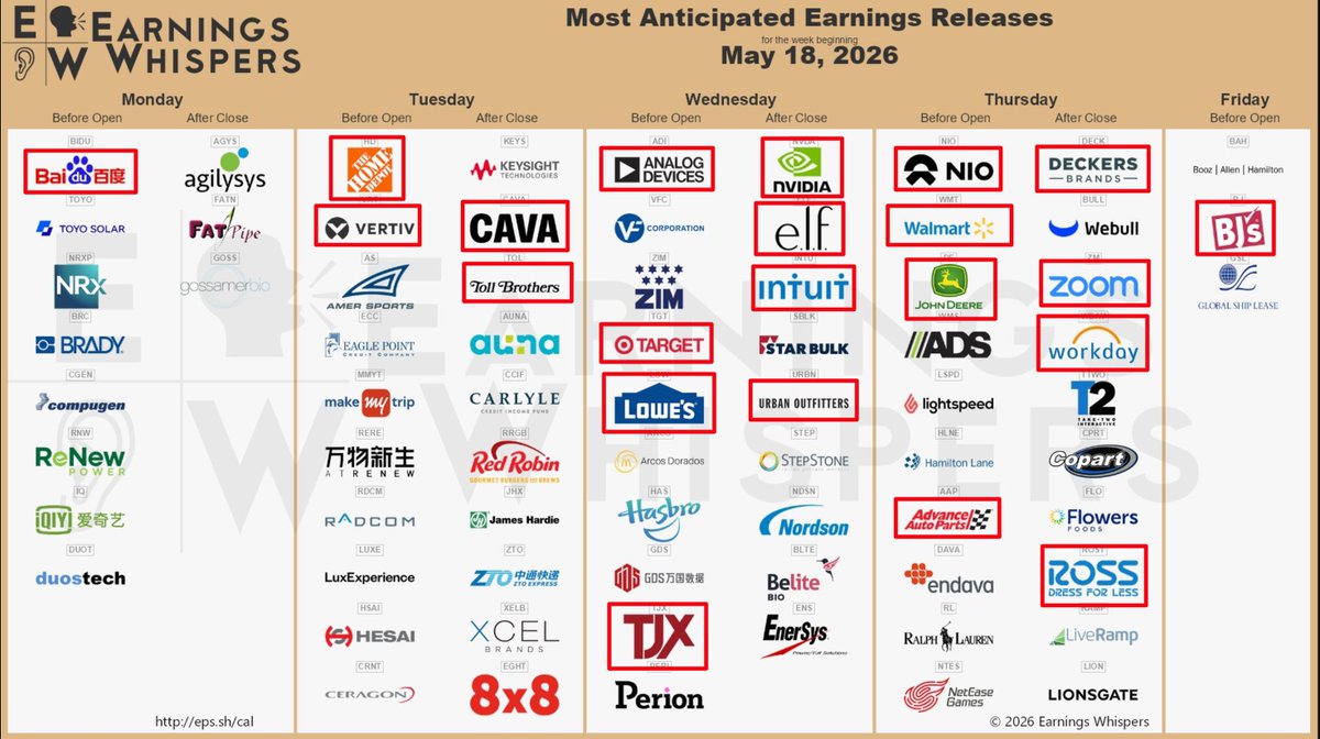 JesseCohenInv's tweet photo. ⚠️This Week's Most Notable Earnings:

• Monday: $BIDU
• Tuesday: $HD $CAVA $TOL
• Wednesday: $NVDA $INTU $ADI $TGT $TJX $URBN $LOW $ELF $HAS $ZIM
• Thursday: $WMT $DECK $ROST $AAP $DE $ZM $WDAY $BULL $TTWO $NIO
• Friday: $BJ

$SPY $QQQ