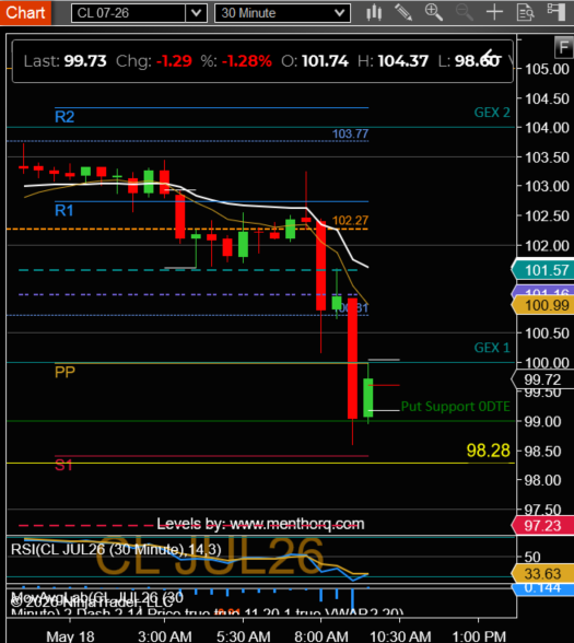 NinjaTrader_Jim's tweet photo. Crude Oil testing 0DTE Put Support at $99.00. Next target down S1 at 9841. Note: Previous session low at $97.23.
#CL_F #MCL_F https://t.co/hYrSlekLd9