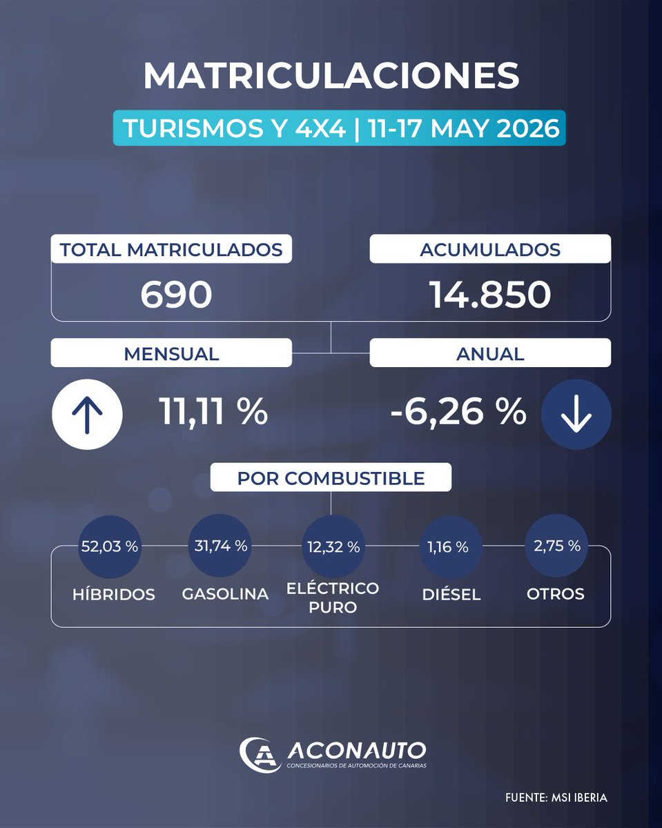 AconautoC's tweet photo. 📊 Les presentamos las matriculaciones de Turismos y Todoterrenos en Canarias correspondientes a la semana del 11 al 17 de mayo.

En ese periodo se matricularon un total de 690 vehículos, que elevan el acumulado anual hasta las 14.850 unidades. https://t.co/4LBRqO4Xgh