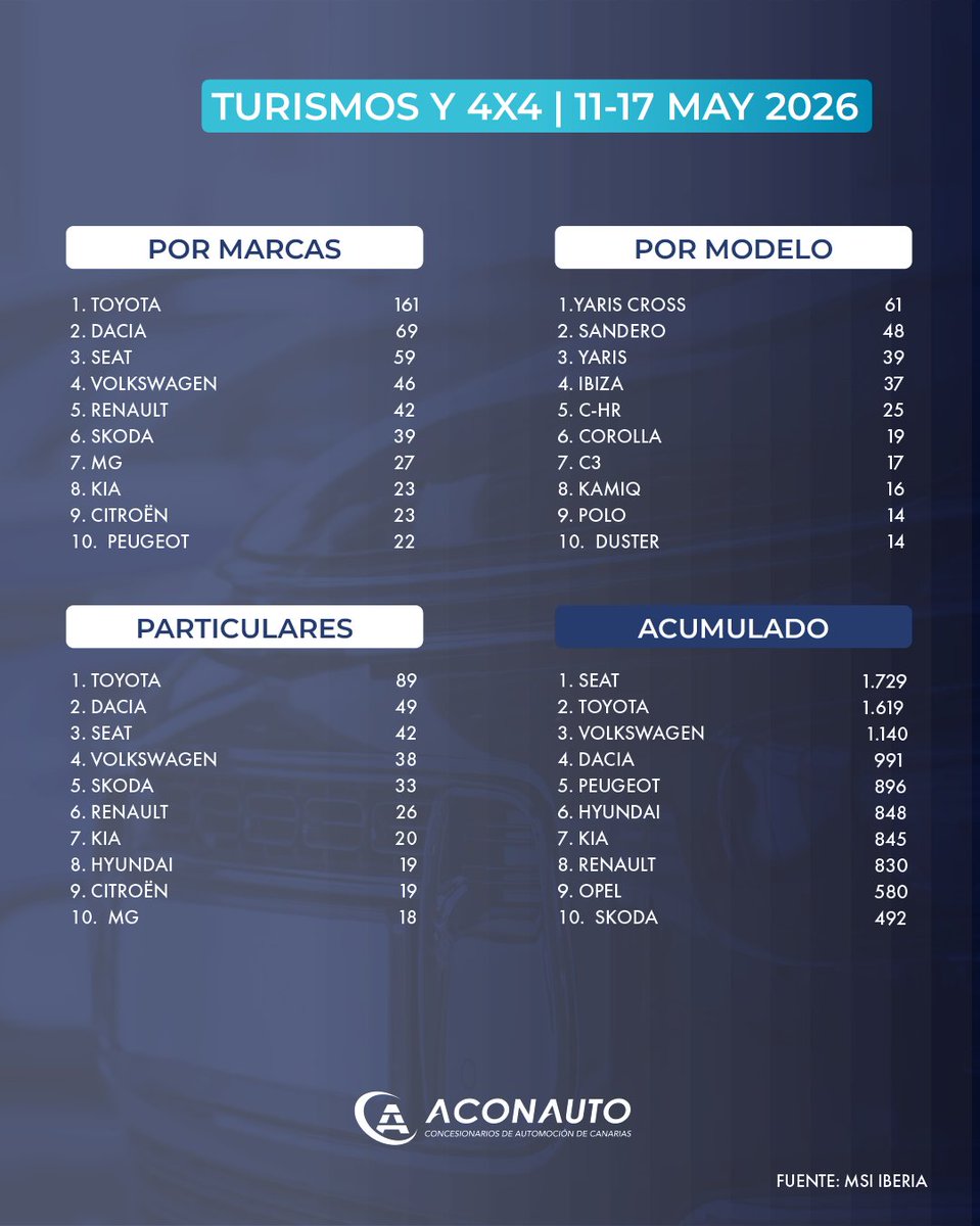 AconautoC's tweet photo. 📊 Les presentamos las matriculaciones de Turismos y Todoterrenos en Canarias correspondientes a la semana del 11 al 17 de mayo.

En ese periodo se matricularon un total de 690 vehículos, que elevan el acumulado anual hasta las 14.850 unidades. https://t.co/4LBRqO4Xgh