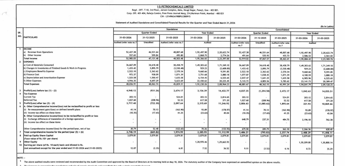 gaze_observer's tweet photo. IG Petrochemicals Ltd Q4FY26 Results:-
#Q4Results #Q4FY26 #Stockmarket #Nifty #IGPetro 

Revenue 524.27 Cr vs 480.08 Cr
(+9.21% YoY┃+12.67% QoQ)

EBITDA 66.61 Cr vs 47.23 Cr
(+41.02% YoY ┃+684.40% QoQ)

EBITDA Margin 12.71% vs 9.84% YoY & 1.82% QoQ

PBT +40.37 Cr vs +24.72 Cr YoY & -12.95 Cr QoQ (+63.31% YoY)

PAT +28.07 Cr vs +18.96 Cr YoY & -10.86 Cr QoQ
(+48.06% YoY)

Other Income 4.92 Cr vs 4.56 Cr YoY & 5.36 Cr QoQ