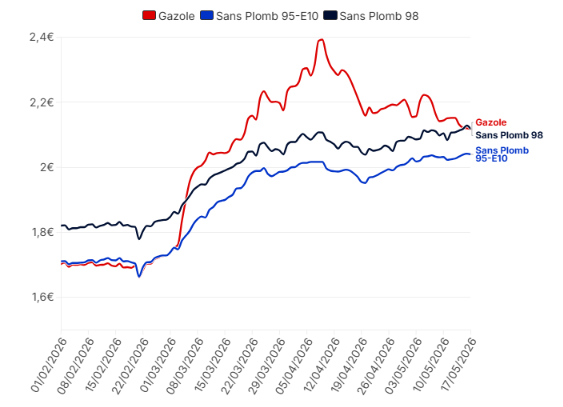 NoviaNewsGroup's tweet photo. 🚨⛽🇫🇷 FLASH | Les prix des carburants atteignent un nouveau record depuis le début de la guerre en Iran : le SP95-E10 grimpe à 2,046€/L et le SP98 à 2,139€/L. https://t.co/NGnDJtKBaD