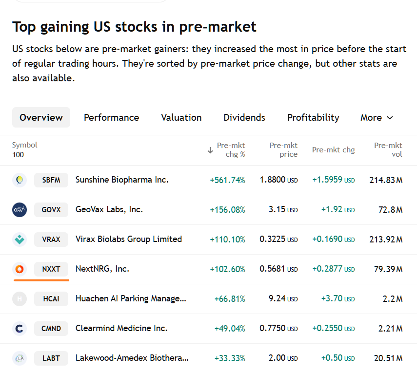 Ann49665963's tweet photo. I THINK THIS IS EXACTLY WHY $NXXT WENT CRAZY PREMARKET
• 21.1M Q1 revenue
- almost +30% YoY growth
- traders love seeing accelerating top-line growth because it signals scaling demand
• 81.8M yearly revenue
- proves this is already a real operating business, not just an AI-energy concept stock
• +195% YoY annual growth
- one of the biggest reasons momentum traders rushed into the stock after earnings
• +148% afterhours and around +89% premarket
- happened because the market suddenly realized the AI-energy story now has real numbers behind it
After reading the InsiderMonkey article I honestly think more traders are starting to view NextNRG, Inc. as a serious renewable-energy infrastructure play.
My PT remains near 6.00.
I'm just here sharing my views. It's on you to decide if you want to act.
$BA $NVTS $POET $ONDS $EOSE