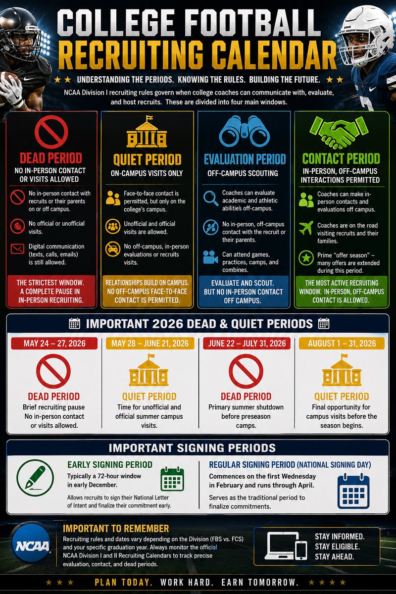 MRittCGS's tweet photo. 🚨 COLLEGE FOOTBALL RECRUITING CALENDAR 🚨

Understanding the recruiting calendar is one of the most important parts of the recruiting process for athletes and families. A lot of recruits focus only on offers and exposure, but knowing WHEN coaches can actually evaluate, contact, and bring players to campus is just as important

From a scouting and recruiting perspective, every recruiting period serves a purpose. Coaches structure their travel, evaluations, campus visits, and recruiting boards around these windows

Recruits who understand the calendar are usually far more prepared and organized throughout the process

✅ DEAD PERIOD

• No in person contact on or off campus
• No official or unofficial visits allowed
• Coaches cannot meet with recruits or parents face to face
• Communication through texts, calls, emails, and social media is still permitted
• Usually used by programs to finalize evaluations, organize recruiting boards, and prepare for upcoming recruiting windows

✅ QUIET PERIOD

• Recruits can visit campus for official and unofficial visits
• Face to face conversations can happen ONLY on campus
• Coaches cannot travel off campus for evaluations or in person recruiting
• One of the best opportunities for recruits to build relationships with coaching staffs on campus
• Important time for campus tours, meetings, film review, and academic discussions

✅ EVALUATION PERIOD

• Coaches are allowed to scout athletes off campus
• Staffs can attend games, camps, combines, practices, and workouts
• Coaches can evaluate athletic ability, movement skills, measurables, and academics
• In person off campus contact with recruits is still restricted
• This is one of the most important scouting windows for college staffs

✅ CONTACT PERIOD

• The most active recruiting period on the calendar
• Coaches can visit recruits off campus and meet families face to face
• Schools can conduct evaluations and build relationships in person
• Major offer season throughout parts of the spring and fall
• Coaches are heavily traveling during this period to high schools, camps, and homes

🚨 IMPORTANT 2026 DATES 🚨

📍 May 24 – 27, 2026
Dead Period

📍 May 28 – June 21, 2026
Quiet Period

📍 June 22 – July 31, 2026
Dead Period

📍 August 1 – 31, 2026
Quiet Period

📝 SIGNING PERIODS

• Early Signing Period usually takes place during a 72 hour window in December

• Regular Signing Period begins on the first Wednesday in February and runs through April

• These windows allow athletes to officially finalize their commitments and National Letters of Intent

📌 FINAL THOUGHTS

• Recruiting calendars can vary depending on Division, subdivision, and graduation class

• Always check official NCAA recruiting calendars for updated dates and rules

• Understanding the calendar helps recruits plan visits, camps, communication, and exposure opportunities the right way

• The more educated and prepared a recruit is, the better position they put themselves in throughout the recruiting process