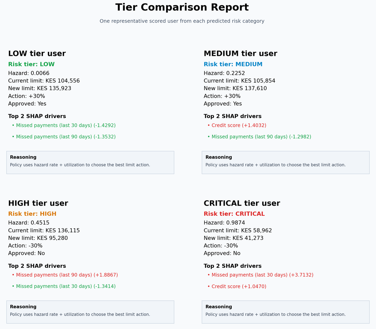 Ivankerry0's tweet photo. What separates a +30% limit from a −30% one
SHAP tells:
LOW clean payment history wins
CRITICAL missed payments 30d SHAP: +3.71. That one feature torched the limit.
XGBoost caught it. SHAP proved it. Policy acted on it.
That's the engine.
Same policy engine. The behavior decides https://t.co/QGIxQopYDc