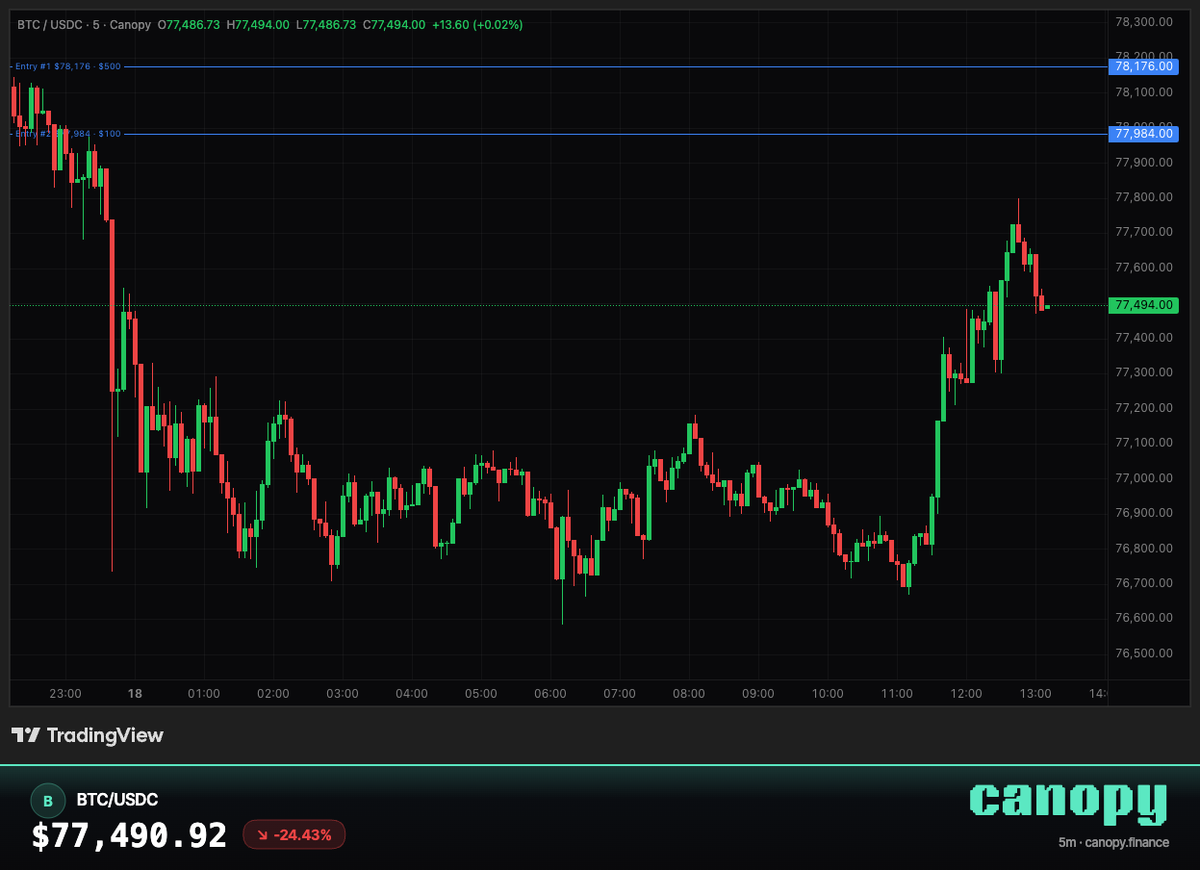 codedolphin2's tweet photo. Trading $BTC on @canopydex — $77,489.06 (-24.44%) today. 📈 https://t.co/urHQxKeRj8 https://t.co/afg5pbT8AZ
