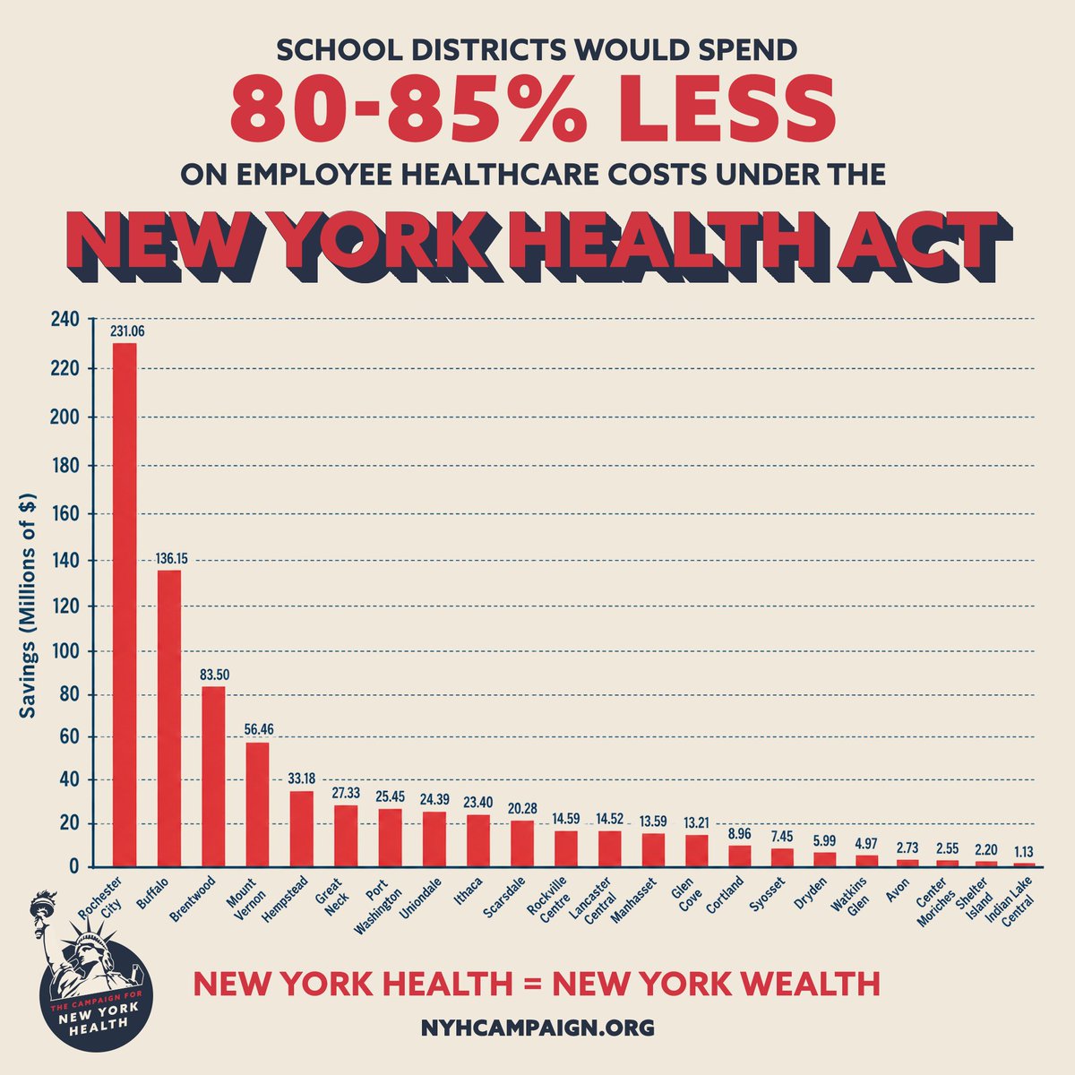 Campaign for New York Health 🍎 tweet media