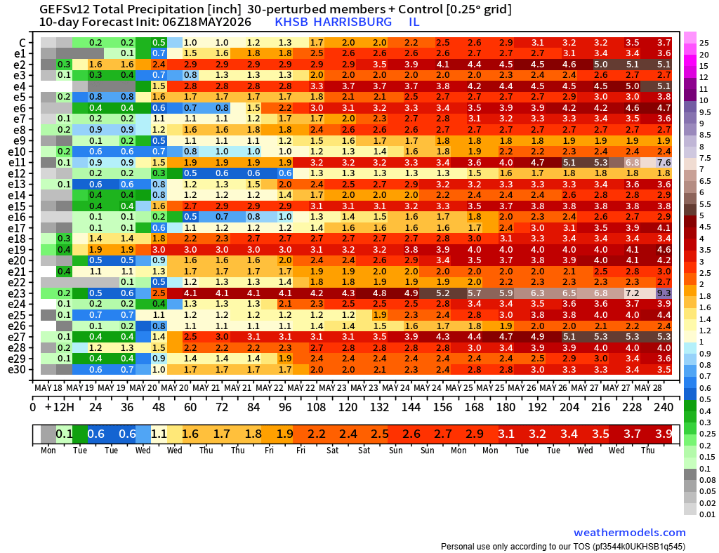 Forecaster's tweet photo. This is a fair reflection of multiple solutions from 2 week rain projections for the lower Ohio River valley.  Overall wet pattern with the period from May19-May25 the focus of the bigger totals. 
Strong storms are expected with the arrival of the rain chances but temperature projections in the 19-25 window appear more aligned with more general rain showers locally.