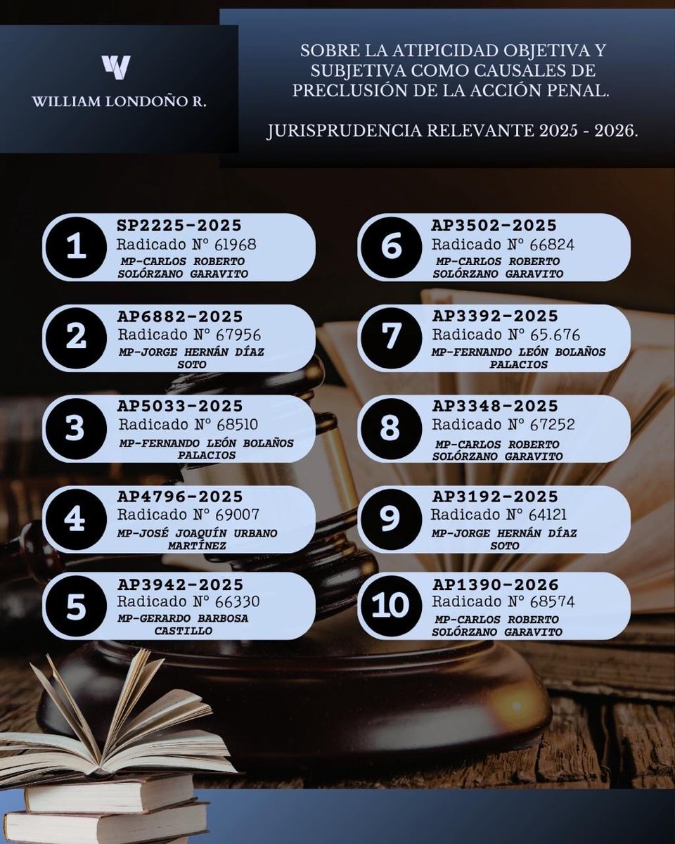 WilliamLond_R's tweet photo. 📌 | Sobre la ATIPICIDAD OBJETIVA y SUBJETIVA como causales de PRECLUSIÓN de la acción penal ⚖️

Jurisprudencia Relevante 2025 - 2026 ⬇️ https://t.co/jvItWDMnEm