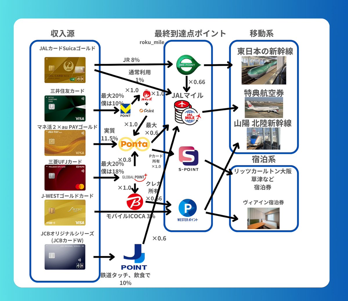 roku_mile's tweet photo. 今回新しく高還元クレカにJCBが加わったのでポイント、マイルの収入源を更新しました。
1年後終了の可能性もありますが、JCBの鉄道でタッチ決済10%→JALマイル6%が追加です。
これで
食費→三菱UFJカードのスーパー 19%
外食→三井住友のチェーン飲食 10%、JCBのカフェ 10%など
交通費→JAL SuicaゴールドのJR 8%、JCBの私鉄、地下鉄 10%
その他なんでも→マネ活２でau PAY 11.5%、J-WESTゴールドでICOCA 3%
という感じで正直かなり網羅性高く10%前後の還元が叩き出せてとんでもないことになってきました。
日常生活で旅行に使えるポイント、マイルを増やして、非日常の旅行でお金をあまりかけずに充実した旅行にする
これがかなり確度高く実現できる世の中になってきていると感じます。
