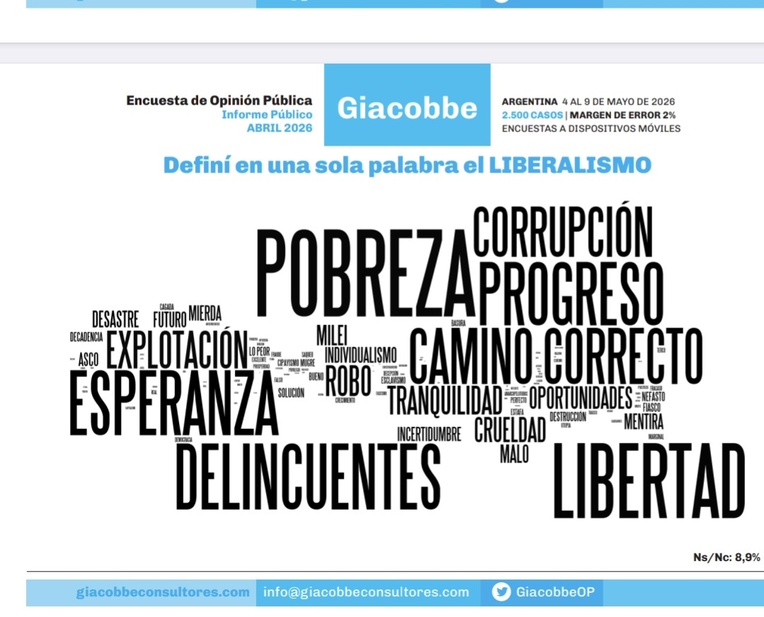 RCachanosky's tweet photo. Si alguien creía que la llamada "batalla cultural" ya había establecido ciertos principios o valores irreversibles, se  equivoca.
El mal manejo de la economía y los casos de corrupción identifican al liberalismo con POBREZA, CORRUPCION, DELINCUENTES. 
El hecho de que estas palabras aparezcan como las más grandes, muestran que una economía mal manejada asociadas a escándalos de corrupción, están destruyendo el camino de salida de la larga decadencia argentina. 
Ese camino es el LIBERALISMO que hoy empieza a ser cuestionado nuevamente como en tantas otras oportunidades.