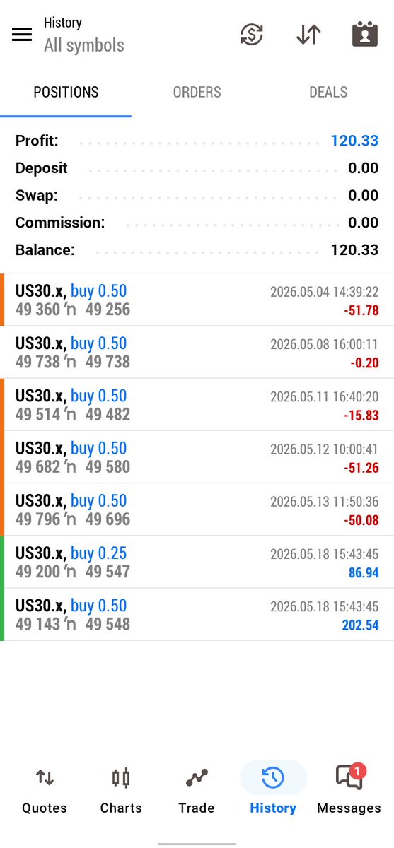 marvinsmill's tweet photo. First win in May💙💙
Finally out of drawdown📈
Slowly getting my rhythm back.
One trade at a time 🤝
#US30 #FXNG #goatfunded #EngineeringIntern https://t.co/xgS7RnfWXF
