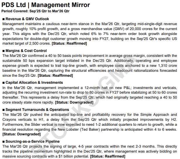 myAlerts_in's tweet photo. #PDSL PDS Ltd Q4FY26 Management Mirror Report
Track what management says quarter after quarter, and spot exactly when the story starts to change
Live for Q4FY26 earnings season. Free trial at https://t.co/fHfrkOxaSX https://t.co/83d2G6tKyG