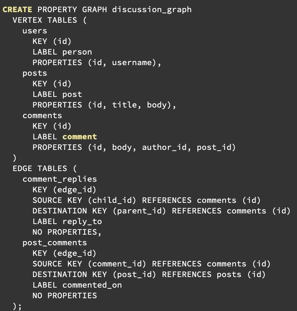 crunchydata's tweet photo. Graph queries in Postgres 19 are the start of a journey, not a destination.

Postgres takes a pragmatic, incremental approach to adding functionality. For instance, way back in 2012, Postgres added its first JSON support. @craigkerstiens  declared "we cheated" because it was just a text field with JSON validation layered on top of it. Two years later, JSONB was launched. New releases continue to add additional indexing capabilities and operators. Now, both JSON and JSONB have their place.

We expect Postgres 19's SQL/PGQ implementation to be similar. The initial release probably won't replace much workflow. It is limited to fixed-depth queries, which is already quite easy with current SQL implementations.

But, you have to start somewhere!

What is implemented?

DDL definition: a graph is declared and named. `CREATE PROPERTY GRAPH org_graph` declares which tables are vertices and edges, once. Queries can reference the graph by name. Schema changes propagate automatically, clear errors if a query references a vertex/edge that no longer exists, and no dropping tables with associated graphs.

Ever written a large CTE query that no fails due to a schema change? Yeah, me, either.

Query syntax: query syntax that follows SQL:2023 standards. For instance, `(a)<-[IS reports_to]-(b)` means b reports to a.

You get the standard composability of SQL because GRAPH_TABLE behaves as a table. So, join it, filter it, aggregate it, put it in a CTE, and think of GRAPH_TABLE as a new FROM clause source.

The question answered with this implementation is: "What is the least we can build that gets us started?" The answer appears to be DDL support and supported query syntax.

What SQL/PGQ can't do yet that recursive CTEs still do better:

Variable depth: if you need all descendants at any depth, SQL/PGQ in Postgres 19 is fixed-depth only. You must spell out each hop explicitly, which means you need to know the max depth at the time you write the query, which means the query can get lengthy.

Aggregation along the path: CTEs can build up arrays, concatenate paths, compute running totals as they recurse.

The future:

As with JSON support, just wait, and you'll look up after a few releases and say "oh, now it can do that too."