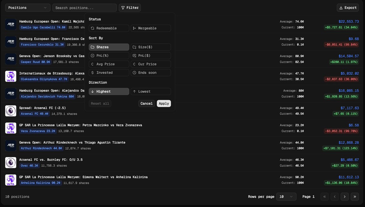 poly_wallet's tweet photo. Positions, Activity, Closed Positions and Filters for them.

What’s new:

• Completely redesigned UI
• Updated Activity & Positions tables with improved visuals
• New smart filters for Activity and Positions
• Enhanced trader history analysis