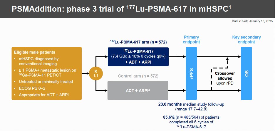 RKSayyid's tweet photo. PSMAddition: Ph 3 trial of ¹⁷⁷Lu-PSMA-617 + ADT/ARPI in PSMA+ mHSPC (n=1,144)

🚨 PSA Endpoints 🚨

Primary endpoint:
🔹rPFS: HR 0.72 (95% CI 0.58-0.90; p=0.002)

PSA endpoints:
🔹PSA90 at any time: 89.5% vs 85.6%
🔹PSA <0.2 ng/mL at 48 wks: 87.4% vs 74.9%
🔹PSA <0.02 ng/mL at 48 wks: 65.3% vs 46.7%
🔹Time to PSA progression: HR 0.42 (95% CI 0.30-0.59)

Adding ¹⁷⁷Lu-PSMA-617 increased the frequency and depth of PSA responses and reduced the risk of PSA progression by 58%

@urotoday
#AUA26