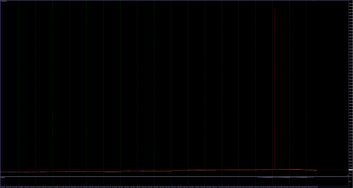 HowDaeYew's tweet photo. @Thinkmarkets_AU Can you fix your MT4 30 min chart data for SPX500 &amp; NAS100?  You've fixed the other time frames...Thanks https://t.co/aQh7tIsiYn