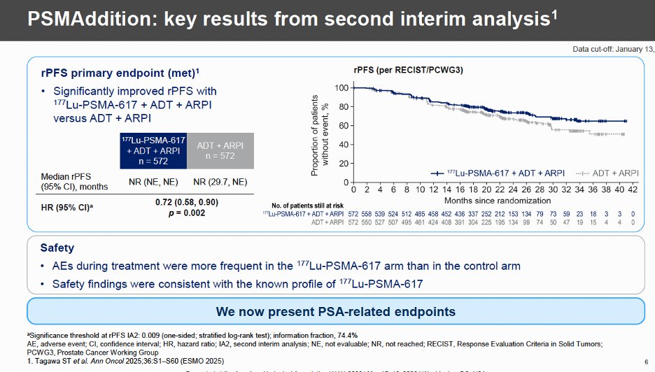 RKSayyid's tweet photo. PSMAddition: Ph 3 trial of ¹⁷⁷Lu-PSMA-617 + ADT/ARPI in PSMA+ mHSPC (n=1,144)

🚨 PSA Endpoints 🚨

Primary endpoint:
🔹rPFS: HR 0.72 (95% CI 0.58-0.90; p=0.002)

PSA endpoints:
🔹PSA90 at any time: 89.5% vs 85.6%
🔹PSA <0.2 ng/mL at 48 wks: 87.4% vs 74.9%
🔹PSA <0.02 ng/mL at 48 wks: 65.3% vs 46.7%
🔹Time to PSA progression: HR 0.42 (95% CI 0.30-0.59)

Adding ¹⁷⁷Lu-PSMA-617 increased the frequency and depth of PSA responses and reduced the risk of PSA progression by 58%

@urotoday
#AUA26