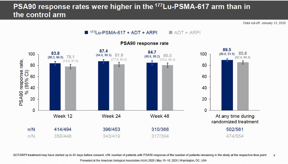 RKSayyid's tweet photo. PSMAddition: Ph 3 trial of ¹⁷⁷Lu-PSMA-617 + ADT/ARPI in PSMA+ mHSPC (n=1,144)

🚨 PSA Endpoints 🚨

Primary endpoint:
🔹rPFS: HR 0.72 (95% CI 0.58-0.90; p=0.002)

PSA endpoints:
🔹PSA90 at any time: 89.5% vs 85.6%
🔹PSA <0.2 ng/mL at 48 wks: 87.4% vs 74.9%
🔹PSA <0.02 ng/mL at 48 wks: 65.3% vs 46.7%
🔹Time to PSA progression: HR 0.42 (95% CI 0.30-0.59)

Adding ¹⁷⁷Lu-PSMA-617 increased the frequency and depth of PSA responses and reduced the risk of PSA progression by 58%

@urotoday
#AUA26
