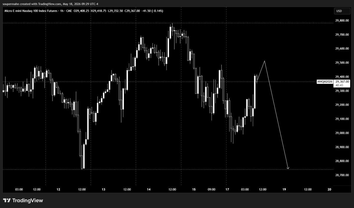 Soupermahn's tweet photo. expecting broadening formation on $mnq https://t.co/PftfdaSXMe