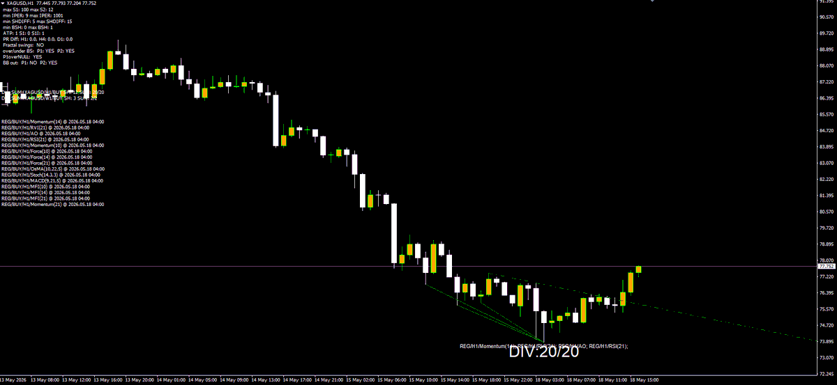 DivFinderTrades's tweet photo. $XAGUSD -  20/20 DIV STACK 

DivFinder loaded the full clip on Silver. 20 out of 20 regular bullish divergences firing on the H1 at the swing low, everything screaming reversal. 

Price already lifting off the lows.

#XAGUSD #Silver #Commodities #DivFinder #SwingTrading https://t.co/43Vp2yDY1e