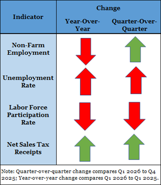 RIPEC_'s tweet photo. Just released: Rhode Island Labor Market Continues to Soften Despite Strong Consumer Demand

Check out our KPI Quarterly Briefing for the first quarter of 2026 released with @EdiTebaldi @BryantUniv: https://t.co/sJEA9TsiH7 https://t.co/VAbPwAilnS