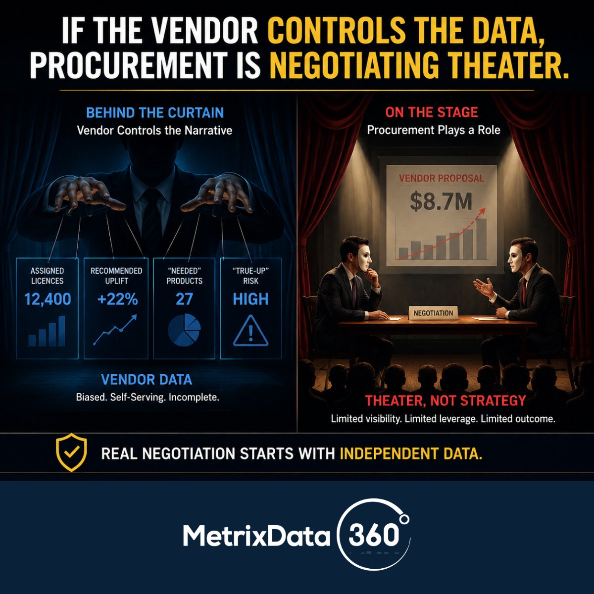 metrixdata360's tweet photo. "If the vendor controls the data, procurement is negotiating theater.” That sounds harsh until you watch it happen.

A renewal date gets close. The vendor arrives with “usage insights,” optimization recommendations, and a financial model built from their own assumptions.

Meanwhile:
• Procurement is trying to negotiate
• IT is trying to validate consumption
• Finance is trying to forecast exposure
• Nobody fully trusts the numbers

At that point, the negotiation is mostly performance. Because leverage does not come from pressure.
It comes from independent visibility.

Most enterprises don’t lose leverage because they lack negotiating skill. They lose leverage because they’re forced to negotiate inside the vendor’s version of reality.

That changes when the organization has:
• validated entitlement data
• clean consumption visibility
• defensible license positions
• scenario modeling before the renewal conversation starts

The moment your data becomes vendor-proof, the conversation changes. Now procurement can challenge assumptions. Finance can model actual exposure. IT can separate real need from bundled upsell pressure. That’s the difference between managing renewals — and negotiating from strength.