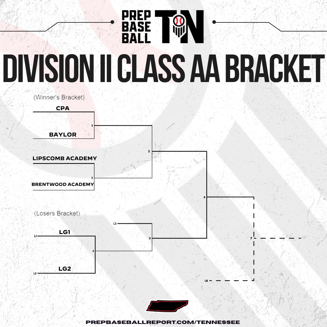 PrepBaseballTN's tweet photo. 𝐓𝐒𝐒𝐀𝐀 𝐃𝐢𝐯𝐢𝐬𝐢𝐨𝐧 𝐈𝐈 𝐂𝐥𝐚𝐬𝐬 𝐀𝐀 𝐁𝐫𝐚𝐜𝐤𝐞𝐭 🔥

The TSSAA Division II Class AA State Tournament is set to begin on Tuesday at PCA.

Who do you have claiming the title? 🏆🤔

#TNHS26 || @PrepBaseball https://t.co/2JZh2hAxky