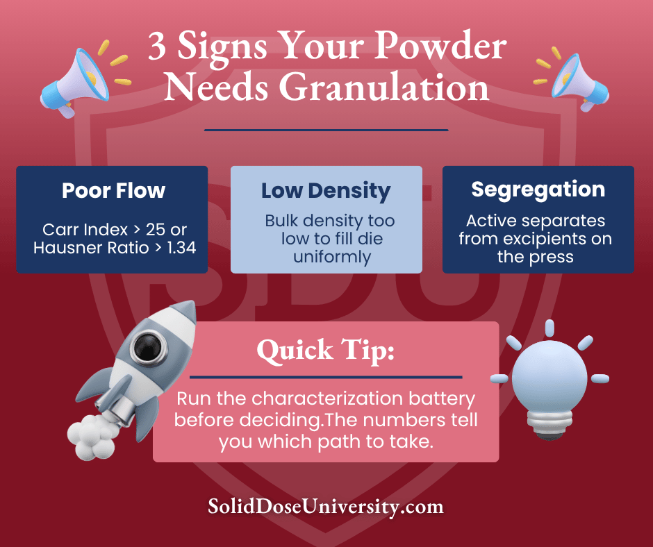 SolidDoseU's tweet photo. Poor flow, low density, and segregation are all signs your formulation may need granulation.

This is just a sneak peek of what we cover in SDU’s upcoming Formulation 301 training.

Seats are filling fast — register now:
https://t.co/mn6y3FHG3m https://t.co/NB6CzERDOw