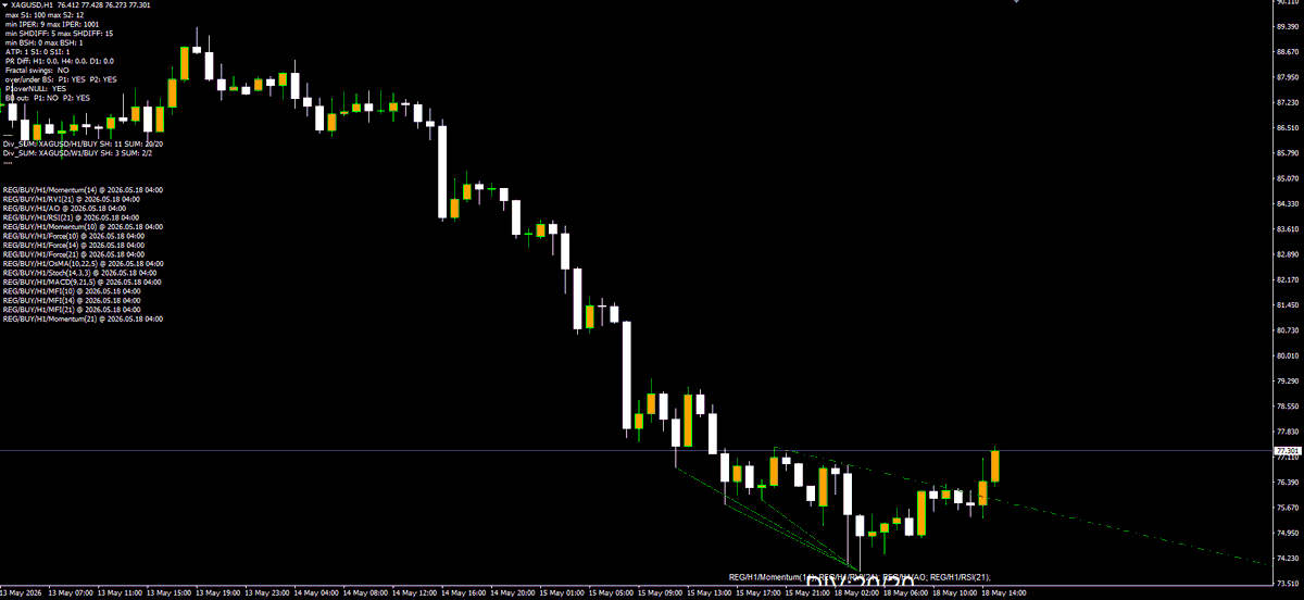 DivFinderTrades's tweet photo. $XAUUSD - 32/32 DIV STACK 

DivFinder absolutely loaded up on Gold. 32 out of 32 regular bullish divergences firing on the H1 at the swing low… the full arsenal screaming reversal. 

#XAUUSD #Gold #DivFinder #PriceAction #SwingTrading https://t.co/ThJpkhYofa