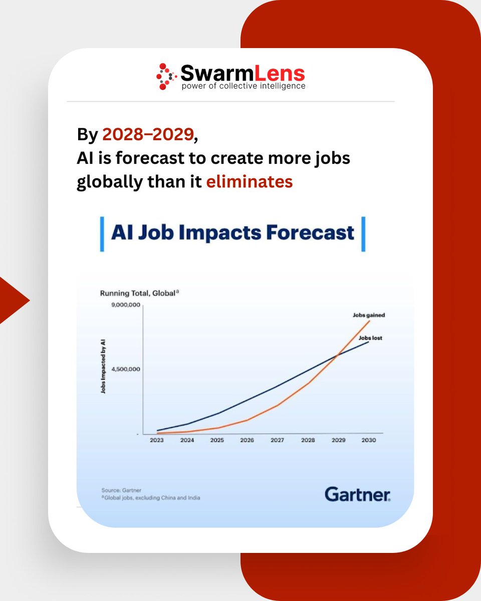 SwarmLens's tweet photo. Gartner’s 2025 AI Job Impacts Analysis predicts short-term job disruption from AI, but by 2028–2029, AI is expected to create more jobs than it eliminates, marking a major workforce shift. 
https://t.co/BWYzoEHXJX
#agenticai #gartner https://t.co/kwRIeMe8pl