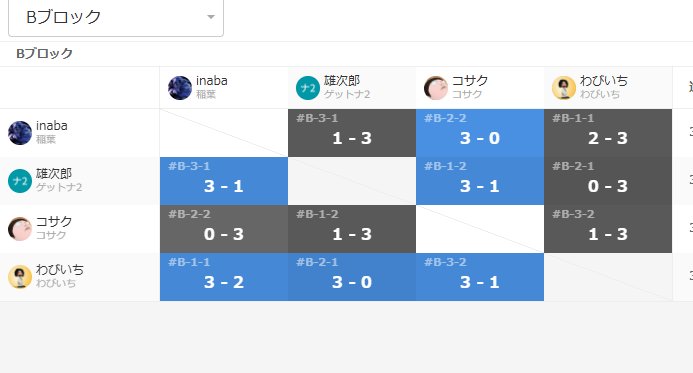 wabiichi_fgc's tweet photo. 3rd stageも全勝して抜けれたー！野試合の手応えはあったんだけどevojapanとWW低い順位で自信はなかったから抜けれて自信ついた！！！！！！！！！！！！！combobreakerも頑張ります！！！ https://t.co/pCxsSOQdST
