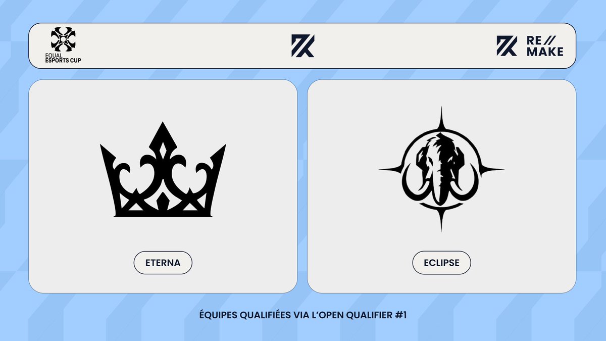 Remake_LoL's tweet photo. 2 nouvelles équipes se sont qualifiées pour l'EEC 2026 🏆 ce weekend :
🇪🇺 Eterna
🇫🇷 Eclipse

Eterna est arrivée en première position de l'Open Qualifier, terminant sur une série de 9 victoires sans la moindre défaite ! 🤯 https://t.co/HCNwmOEx5X