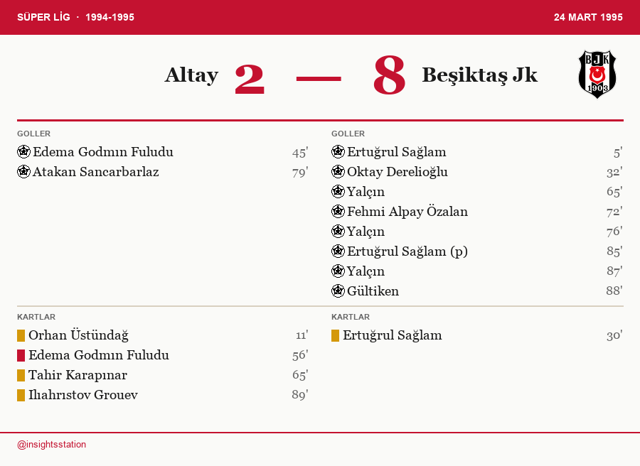insightsstation's tweet photo. Sergen Yalçın'ın teknik direktörlük görevi bugün sona erdi.

Verilerle bir hatırlatma: 24 Mart 1995'te Beşiktaş formasıyla Altay'a karşı hat-trick yaparak 8-2'lik galibiyette imzasını attı.

65' | 76' | 87'

Süper Lig tarihinde bir oyuncu olarak bıraktığı iz, kayıtlarda. https://t.co/BJ2KvB1FcB