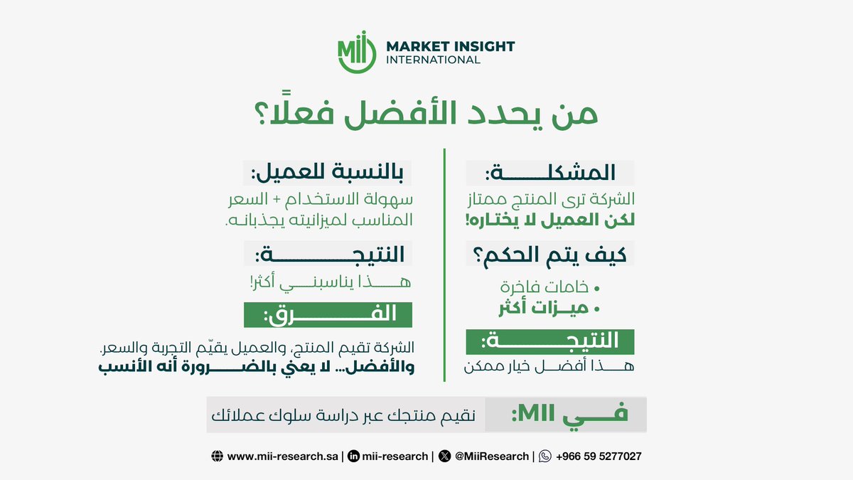 MiiResearch's tweet photo. يمكن أن يكون منتجك الأفضل في السوق، مع ذلك لا يختاره العميل!

في MII نقيس سلوك العملاء، لنساعدك على تقديم منتجات تناسب احتياجات عملائك 100%.

تواصل معنا وانضم لقائمة عملائنا الناجحين: Info@mii-research.sa  
 
#Mii #صناعة_القرار #تمكين_القرار #سلوك_المستهلك https://t.co/x6bF9mqWSF