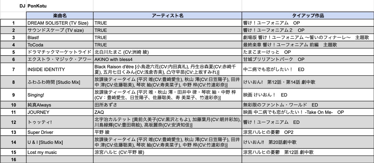 1202ntokuod's tweet photo. あらためまして、第8回 オタクが何を言っているかわからない件、お疲れ様でした！

東海のAPOPイベントでDJするのは 今回が最後だったので、特別な気持ちで臨んでました。

ここでやれる事は、やり切れました！
これからの東海APOP DJの発展、楽しみにしてます！
ありがとうございました！

#オタ件 https://t.co/eOwv0lPOQ5