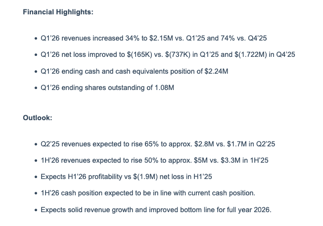 CatalystIR's tweet photo. $BKYI @BIO_keyIR Q1 call at 10am ET today 
Sees solid traction for biometric identity &amp; access mgmt. solutions

* Q1 Rev +34% w/ strong bottom line improvement
* Sees Q2 Rev +65% and 1H'26 Rev +50% 
* Expects 1H'26 profitability vs. 1H'25 $(1.9M) loss 

 https://t.co/bl7WwhUm01 https://t.co/MbEW6u5zB6
