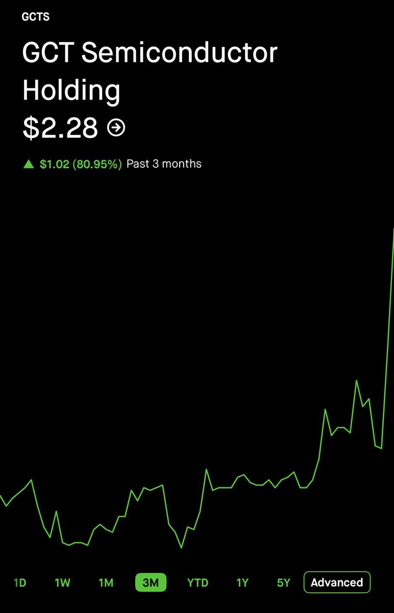 RawLotto's tweet photo. $GCTS this is why I’ll never go broke trading, slow and steady investments instead of gambling ODTE for short term euphoria. 

We up up 🏄🏼‍♀️ https://t.co/UhYattnGaX