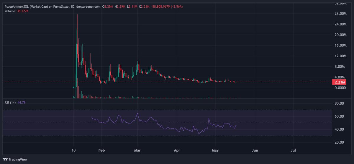 no7orious7's tweet photo. $psyopanime is another gem I really like

why?

- oversold chart with a strong accumulation phase
- anime themed content getting a lot of views
- constantly producing and posting high quality content; using creator fees to improve production
- community with 31k members
- ai generated videos will likely gain more attention over time (netflix wanting to establish a generative ai studio for anime production; that could be a strong catalyst for psyopanime)
- another possible catalyst is elon interacting with their videos, because he is following @PsyopAnime on x

i will be adding on dips and overall i think it’s a decent risk/reward setup

let’s see 👀