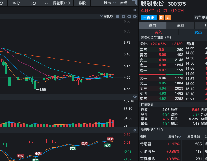 Va5232's tweet photo. 300375鹏翎股份的反弹趋势仍在延续！前期低位已充分筑底，止跌信号明确，K线形态保持良好，短期MA5/MA10黏合震荡后放量迹象明显，底部特征越来越强。已持仓的朋友耐心继续持有，趋势未变，无需急于出局。回调至支撑位附近可逢低加仓，关注5元平台突破放量信号。静待汽车零部件板块情绪进一步修复。 https://t.co/m2Rx8ZVrAv