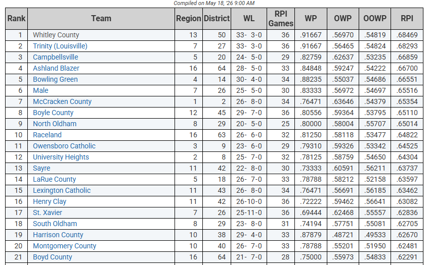 NOHSbsb's tweet photo. The North Oldham Baseball team finished the regular season ranked #9 in the state RPI rankings and #13 in the state Prep Baseball rankings! https://t.co/ZJguK91MMB