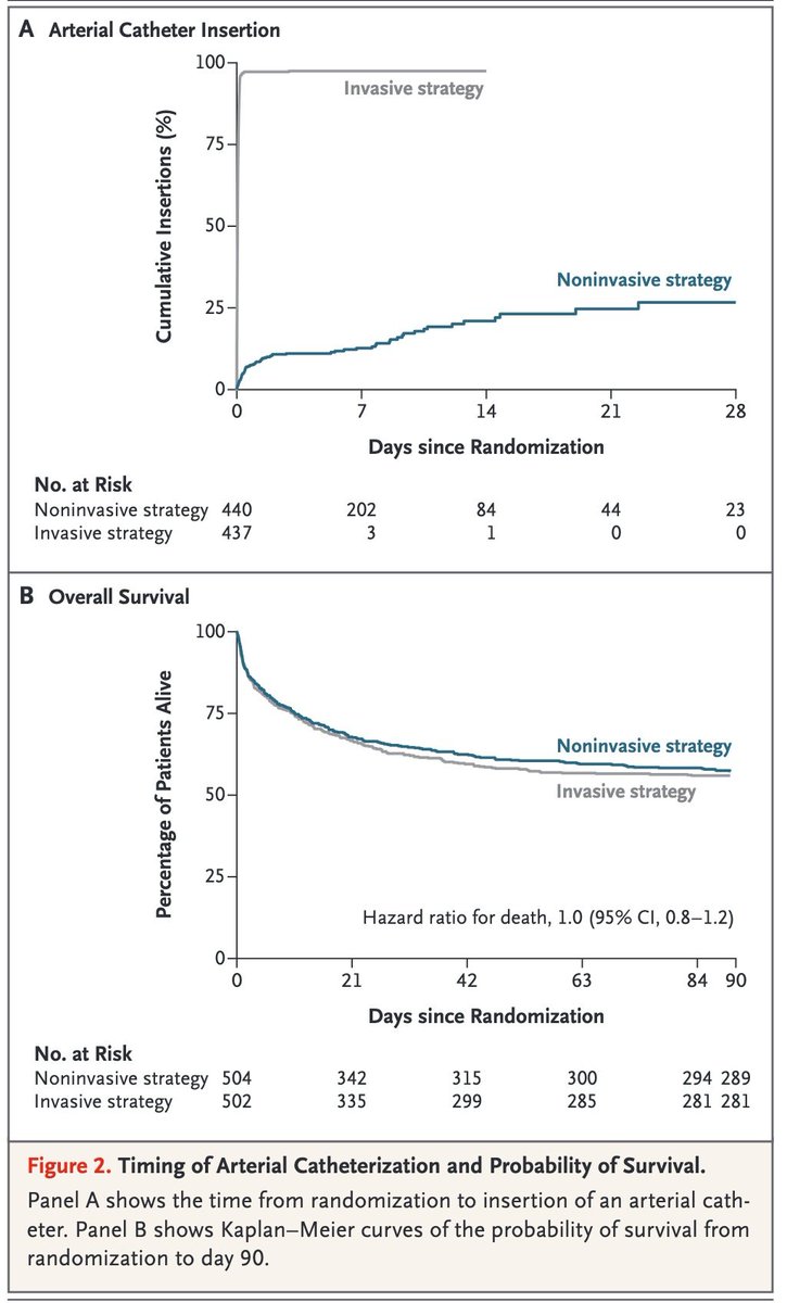 ATSCritCare's tweet photo. EVERDAC trial examined deferral of art lines in critical illness, showed deferral of art lines was non-inferior to cuff pressures.

Caveat: 15% in cuff pressure arm got an arterial line for meeting prespecified safety thresholds

https://t.co/ywxTwA77YH https://t.co/BdsSstFcss