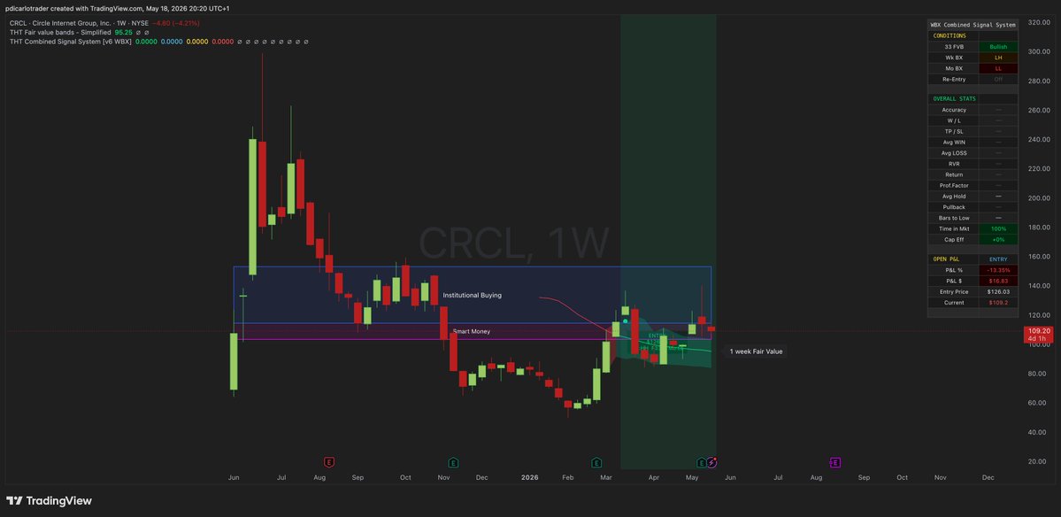 pdicarlotrader's tweet photo. $CRCL has been compressing for almost two months since the bull cycle started.

The longer we coil, the bigger the move when it expands.

This one is setting up clean. https://t.co/c6xwrsG2cZ