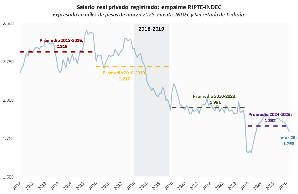 EEconBProvincia's tweet photo. El salario privado registrado perdió 1,3% de poder de compra en marzo. En los últimos doce meses, la caída acumula 3,9%. Y respecto del promedio de 2023, el deterioro es de 5,7% (y de 8% respecto de la media 2020-2023). https://t.co/JIDoHlLI8d