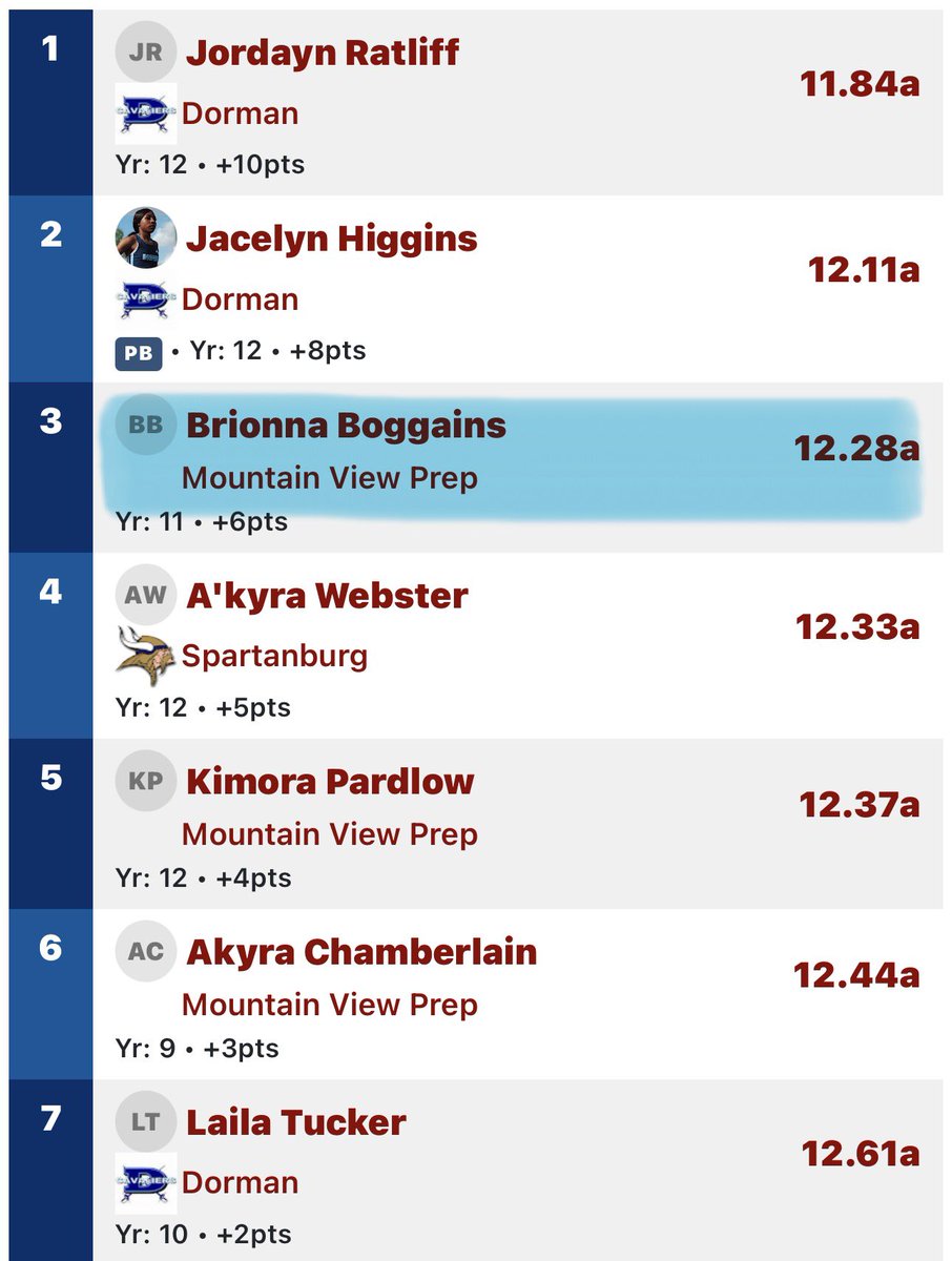 b_boggains's tweet photo. Spartanburg County Invitational 
200M PR❗️24.90
100M 12.28 https://t.co/aMA786yiWG